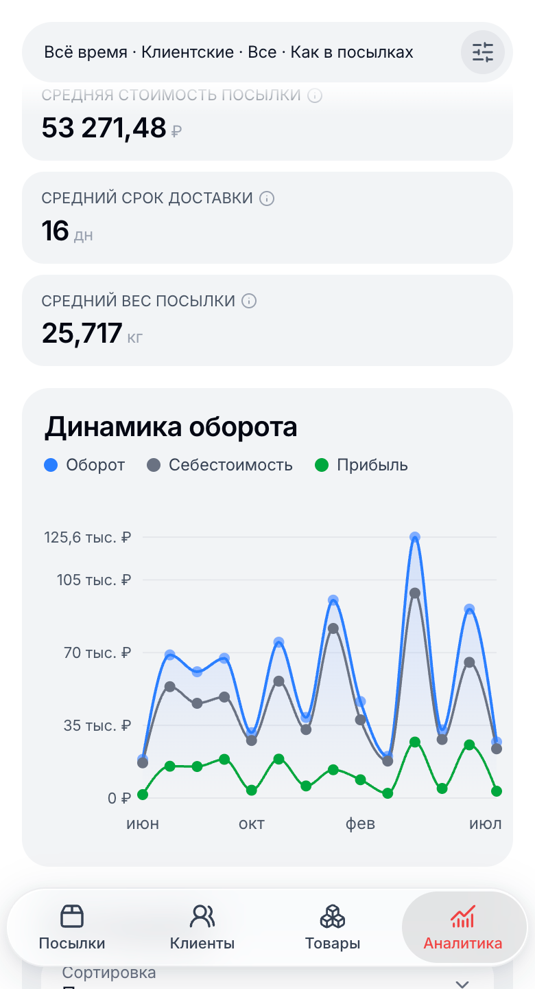 Аналитика по закупкам с ключевыми показателями